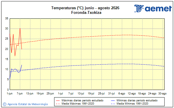 Verano 2026. Temperatura (�C)