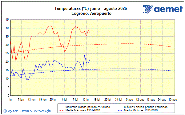Verano 2026. Temperatura (�C)