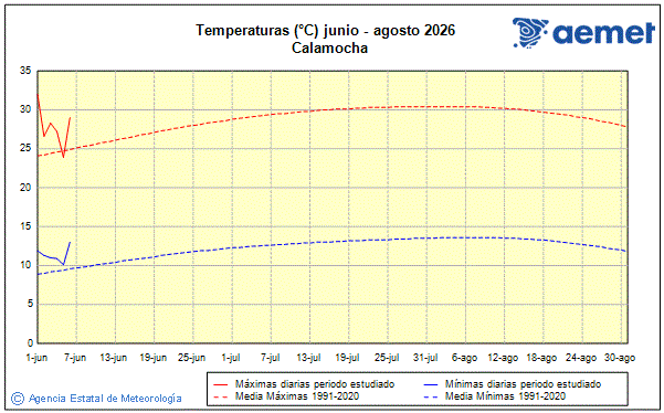 �t� 2026. Temp�rature (�C)