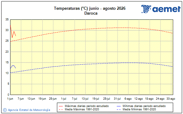 �t� 2026. Temp�rature (�C)