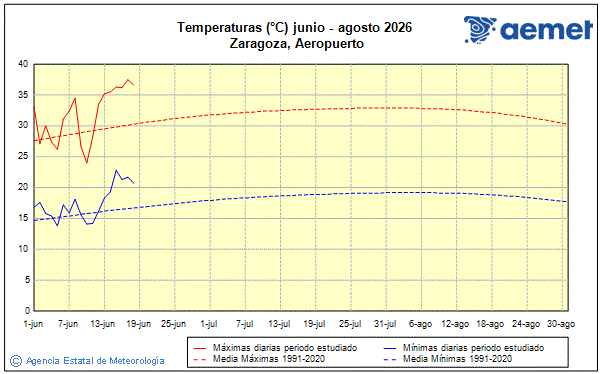 Verano 2026. Temperatura (�C)