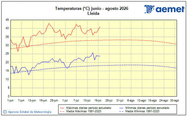 Estiu 2026. Temperatura (�C)