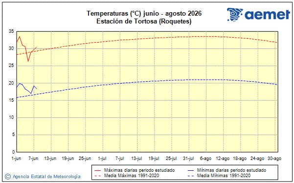 Veran 2026. Temperatura (�C)