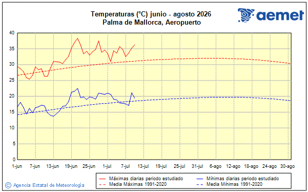 Summer 2026. Temperature (�C)