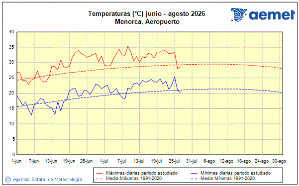 Verano 2026. Temperatura (�C)