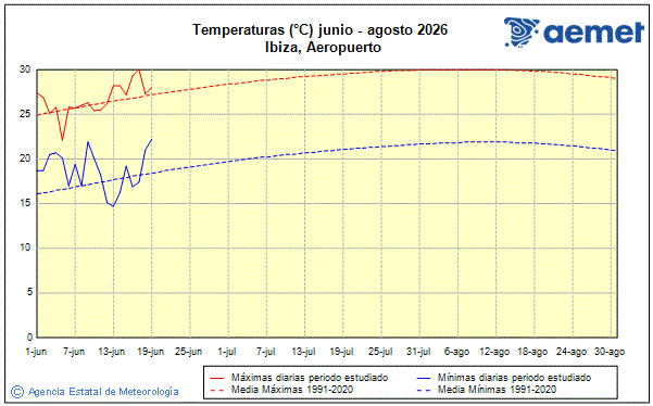 Verano 2026. Temperatura (�C)
