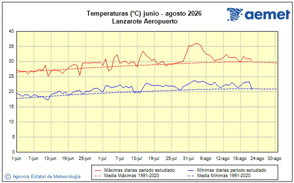 Verano 2026. Temperatura (�C)