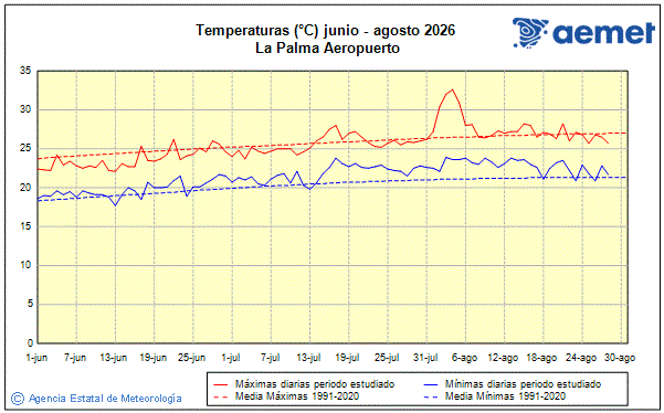 Verano 2026. Temperatura (�C)