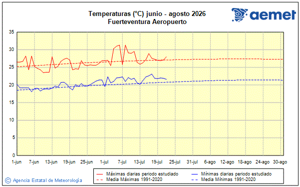 Verano 2026. Temperatura (�C)