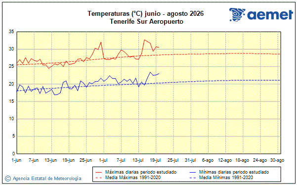 Verano 2026. Temperatura (�C)