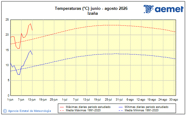 Verano 2026. Temperatura (�C)