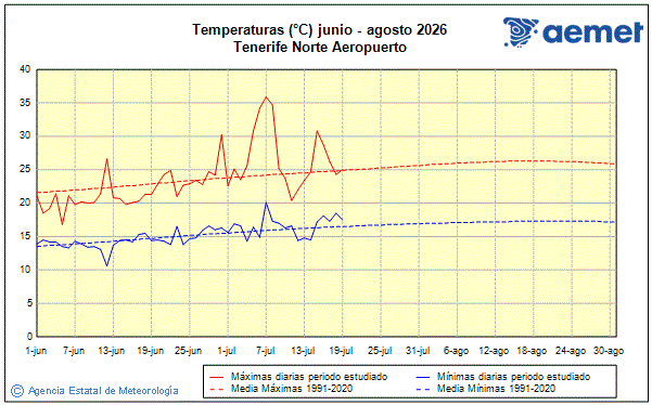 Verano 2026. Temperatura (�C)