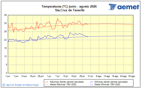 Verano 2026. Temperatura (�C)
