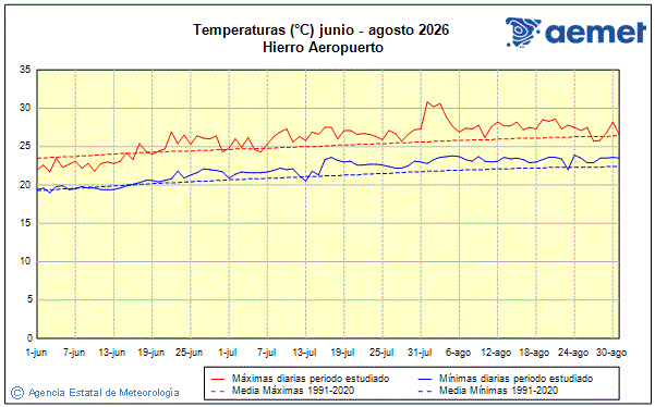 Verano 2026. Temperatura (�C)