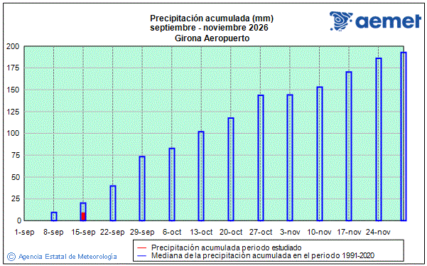 Autum 2026. Rainfall (mm)