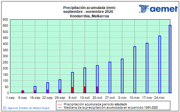 Oto�o 2026. Precipitaci�n (mm)