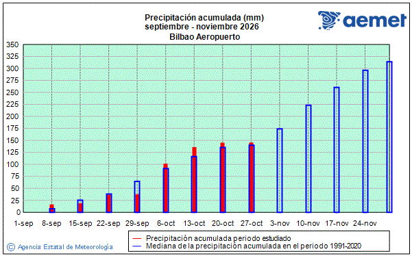 Oto�o 2026. Precipitaci�n (mm)