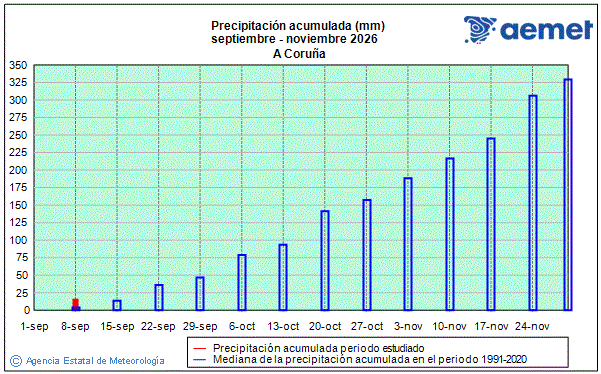 Oto�o 2026. Precipitaci�n (mm)