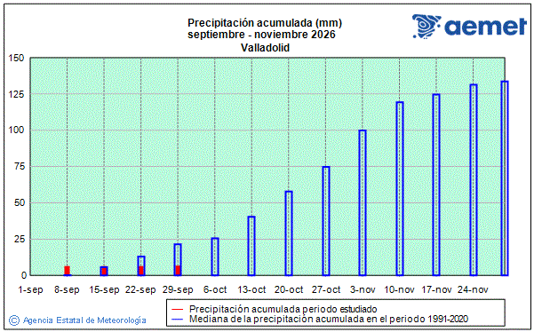Oto�o 2026. Precipitaci�n (mm)