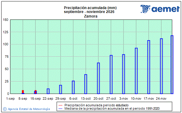 Oto�o 2026. Precipitaci�n (mm)