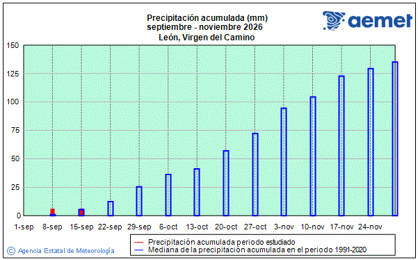 Oto�o 2026. Precipitaci�n (mm)