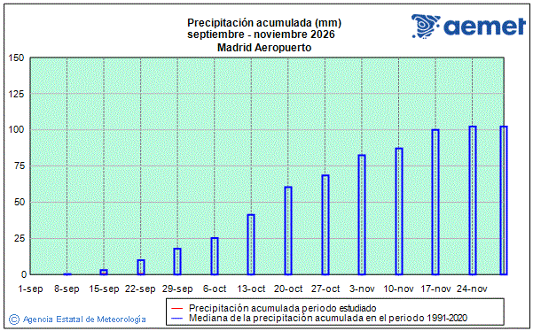 Oto�o 2026. Precipitaci�n (mm)