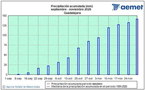 Tardor 2026. Precipitaci� (mm)