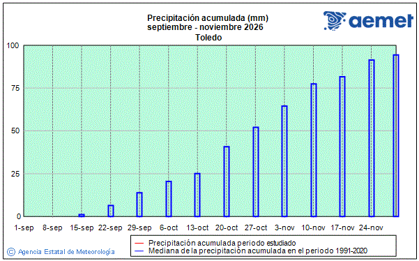 Oto�o 2026. Precipitaci�n (mm)