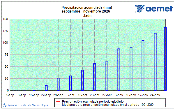 Outono 2026. Precipitaci�n (mm)