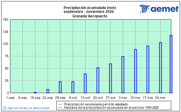 Autum 2026. Rainfall (mm)