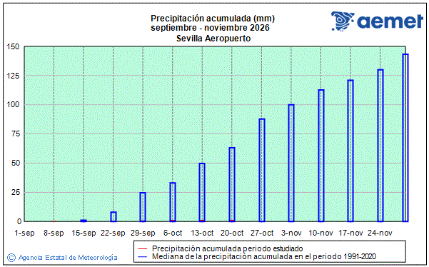 Oto�o 2026. Precipitaci�n (mm)