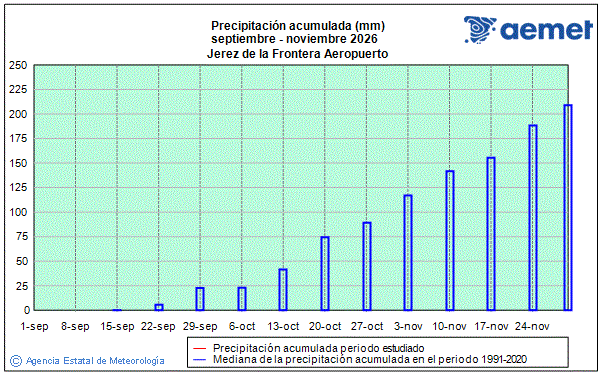 Oto�o 2026. Precipitaci�n (mm)