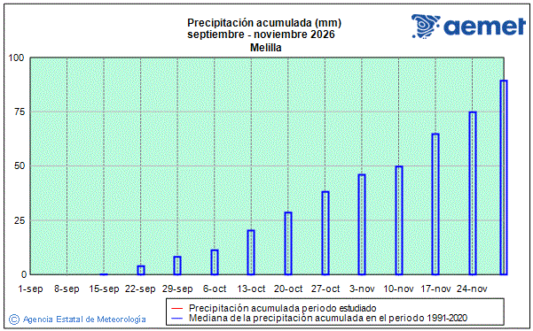 Oto�o 2026. Precipitaci�n (mm)