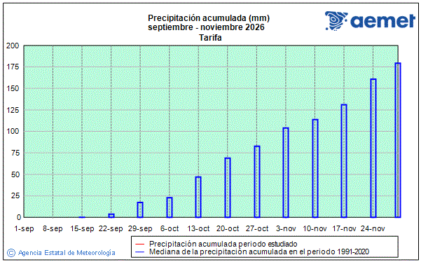 Oto�o 2026. Precipitaci�n (mm)