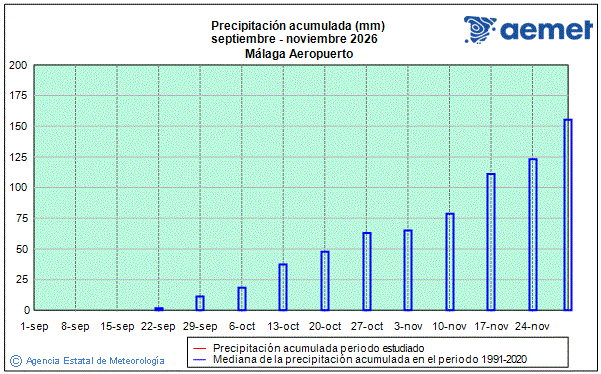 Tardor 2026. Precipitaci� (mm)
