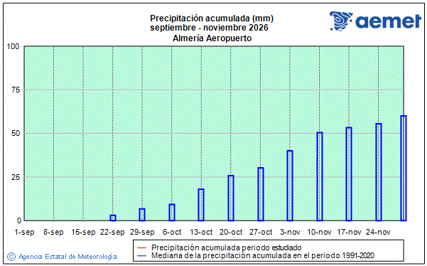 Oto�o 2026. Precipitaci�n (mm)