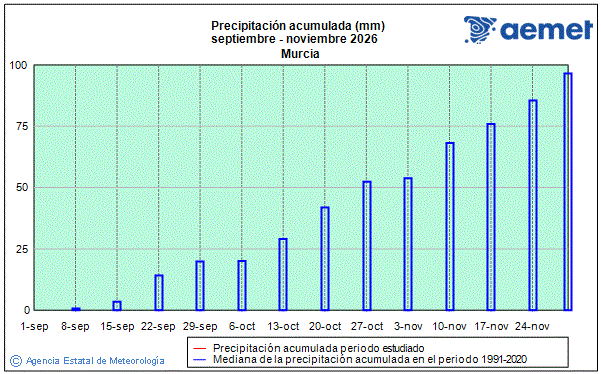 Oto�o 2026. Precipitaci�n (mm)