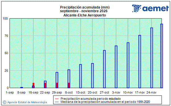 Oto�o 2026. Precipitaci�n (mm)