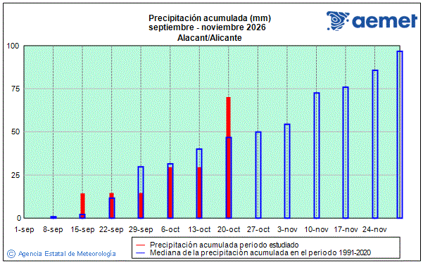 Oto�o 2026. Precipitaci�n (mm)