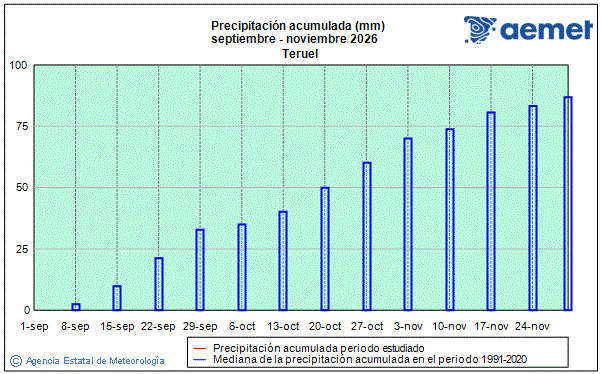 Autum 2026. Rainfall (mm)