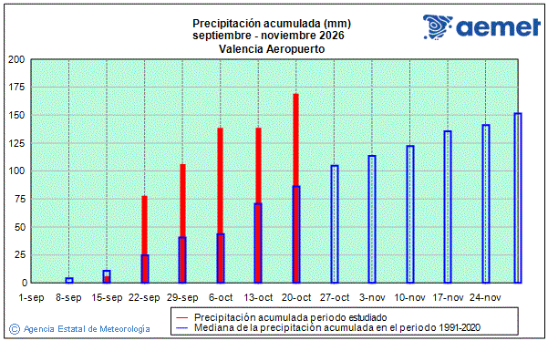 Oto�o 2026. Precipitaci�n (mm)