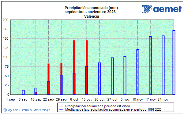 Oto�o 2026. Precipitaci�n (mm)