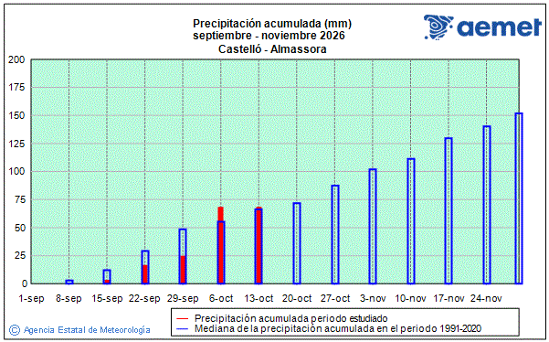 Oto�o 2026. Precipitaci�n (mm)