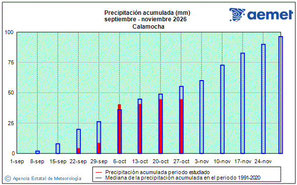Oto�o 2026. Precipitaci�n (mm)