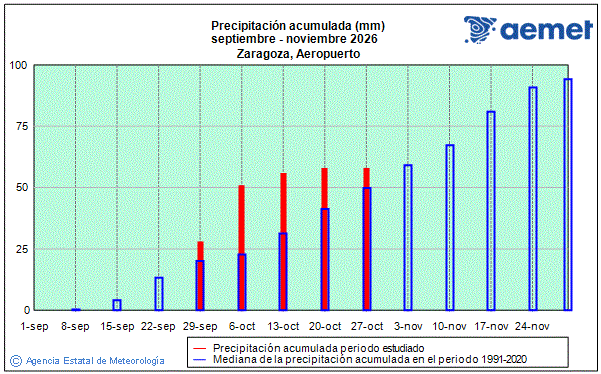 Oto�o 2026. Precipitaci�n (mm)