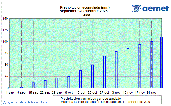 Tardor 2026. Precipitaci� (mm)