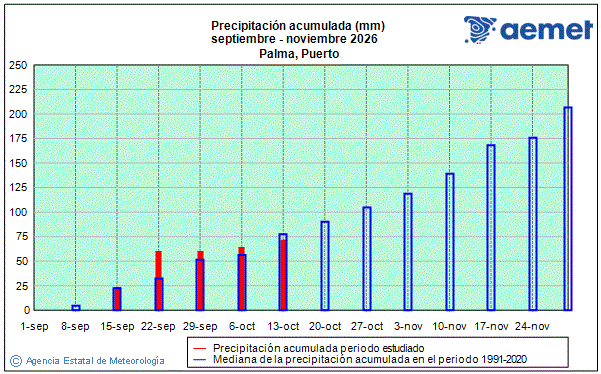 Oto�o 2026. Precipitaci�n (mm)