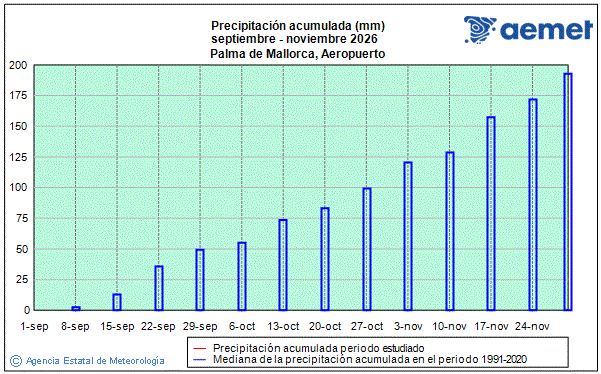 Tardor 2026. Precipitaci� (mm)