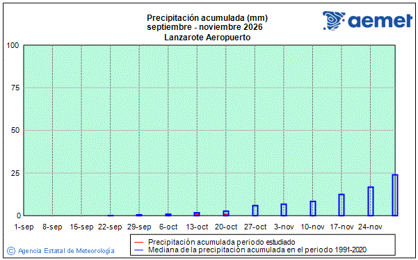 Oto�o 2026. Precipitaci�n (mm)