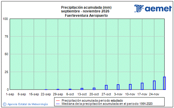 Udazkena 2026. Prezipitazioa (mm)